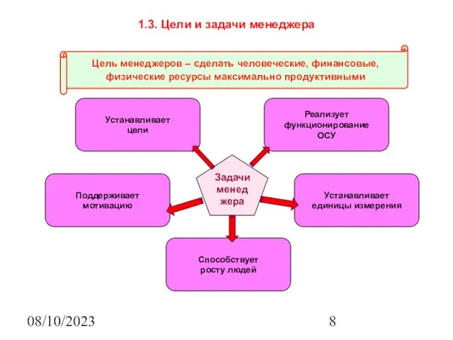 08/10/2023 1.3. Цели и задачи менеджера Цель менеджеров – сделать человеческие, финансовые,