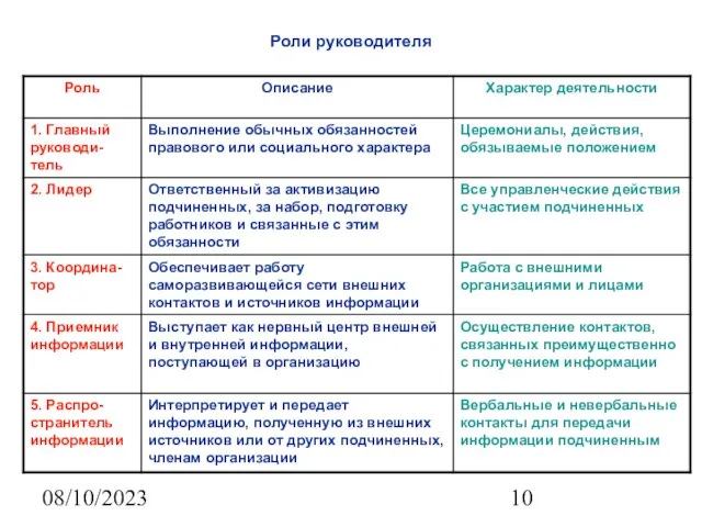 08/10/2023 Роли руководителя