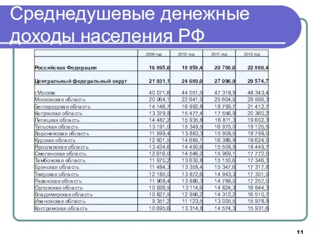 Среднедушевые денежные доходы населения РФ