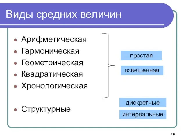 Виды средних величин Арифметическая Гармоническая Геометрическая Квадратическая Хронологическая Структурные взвешенная простая дискретные интервальные