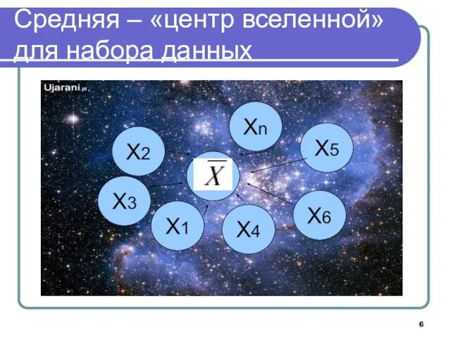 Средняя – «центр вселенной» для набора данных Х3 Х2 Хn Х5 Х6 Х1 Х4 Х1