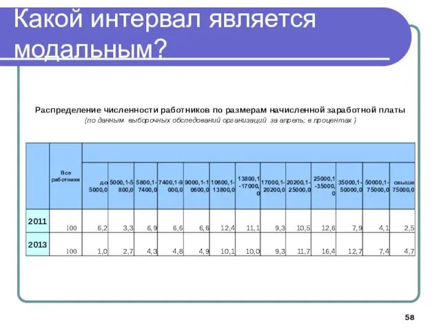 Какой интервал является модальным?