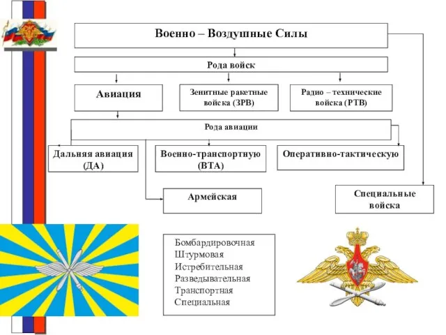 Армейская Бомбардировочная Штурмовая Истребительная Разведывательная Транспортная Специальная Специальные войска