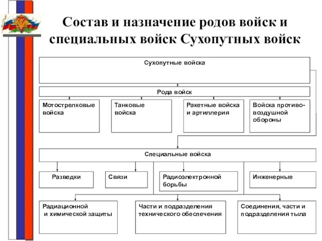 Состав и назначение родов войск и специальных войск Сухопутных войск