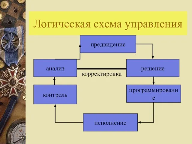 Логическая схема управления предвидение решение программирование исполнение контроль анализ корректировка