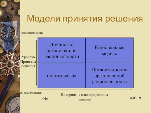 Модели принятия решения Личностно органиченной рациональности Организационно органиченной рациональности Рациональная модель политическая