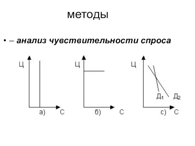 методы – анализ чувствительности спроса