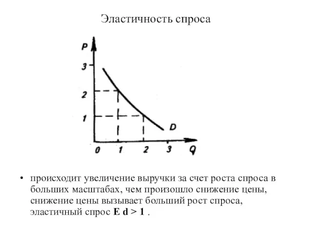 Эластичность спроса происходит увеличение выручки за счет роста спроса в больших масштабах,