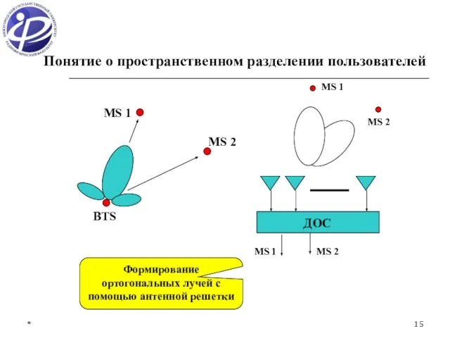 * Понятие о пространственном разделении пользователей ДОС Формирование ортогональных лучей с помощью