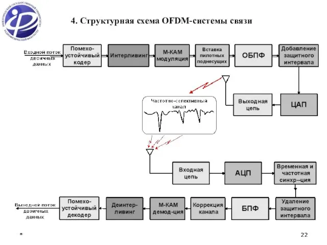 * * 4. Структурная схема OFDM-системы связи