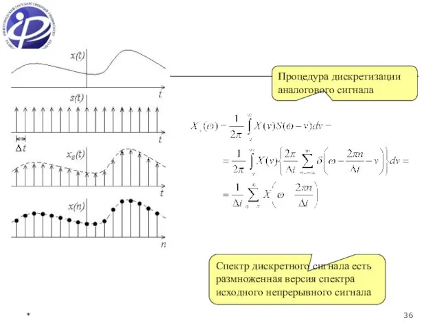 Процедура дискретизации аналогового сигнала Спектр дискретного сигнала есть размноженная версия спектра исходного непрерывного сигнала *