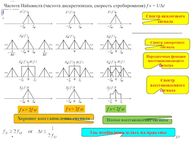 * Хорошее восстановление сигнала Так необходимо делать на практике Частота Найквиста (частота