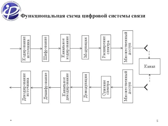 * Функциональная схема цифровой системы связи