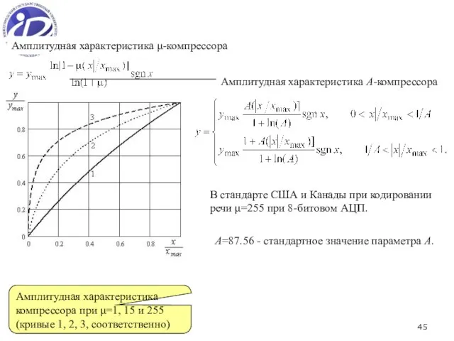 * Амплитудная характеристика компрессора при μ=1, 15 и 255 (кривые 1, 2,