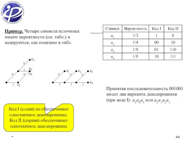 * Пример. Четыре символа источника имеют вероятности (см. табл.) и кодируются, как