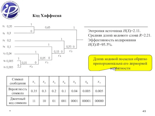 * Энтропия источника H(X)=2.11. Средняя длина кодового слова R=2.21. Эффективность кодирования H(X)/R=95.5%.