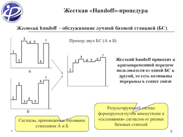 * Жесткая «Handoff»-процедура Жесткий handoff - обслуживание лучшей базовой станцией (БС) Пример