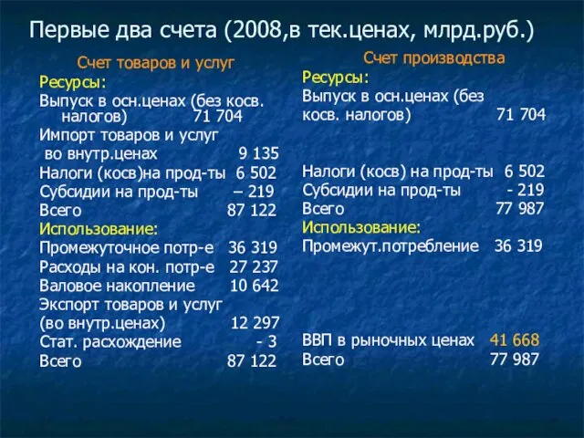 Первые два счета (2008,в тек.ценах, млрд.руб.) Счет товаров и услуг Ресурсы: Выпуск