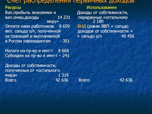 Счет распределения первичных доходов Ресурсы Использование Вал.прибыль экономики и Доходы от собственности,