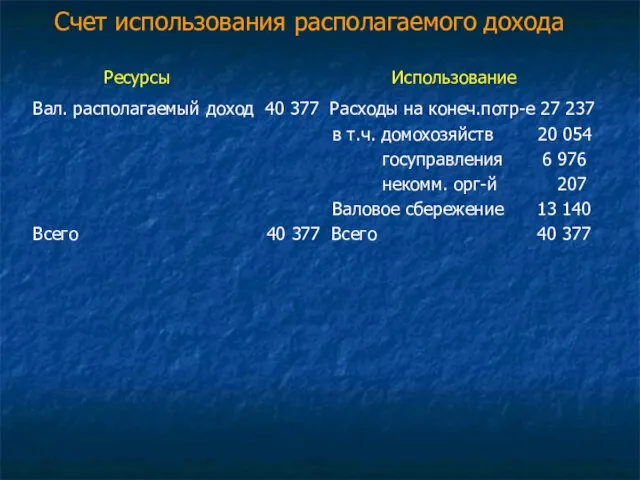 Счет использования располагаемого дохода Ресурсы Использование Вал. располагаемый доход 40 377 Расходы