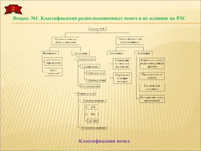 Вопрос №1. Классификация радиолокационных помех и их влияние на РЛС 2 Классификация помех