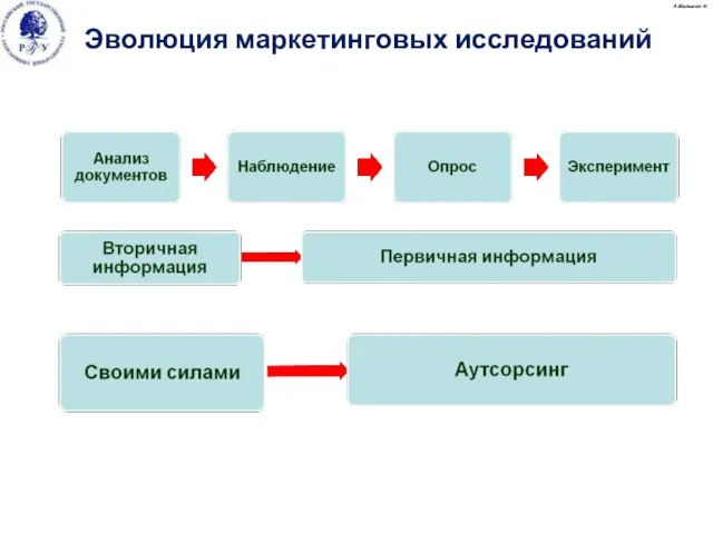 А.Малыгин © Эволюция маркетинговых исследований