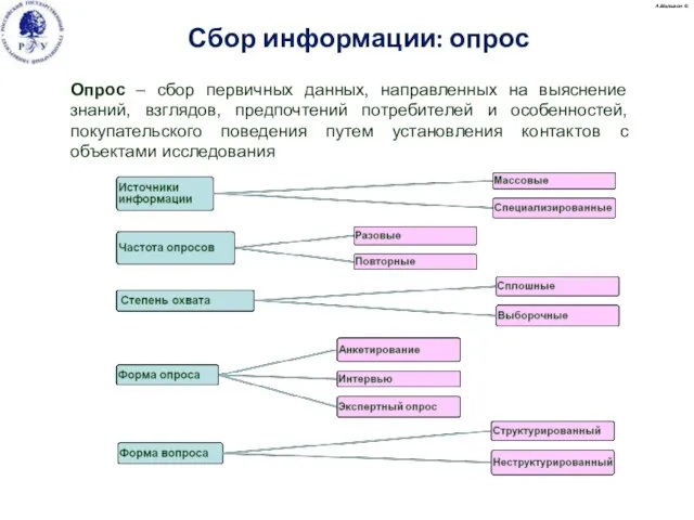 А.Малыгин © Опрос – сбор первичных данных, направленных на выяснение знаний, взглядов,