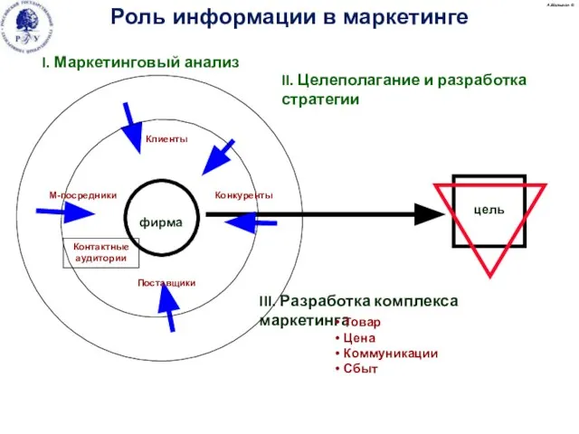 цель I. Маркетинговый анализ III. Разработка комплекса маркетинга Роль информации в маркетинге