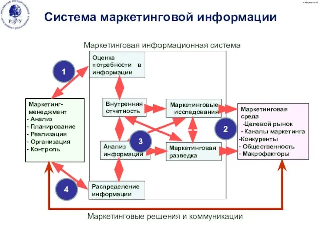 Маркетинговая среда -Целевой рынок - Каналы маркетинга Конкуренты Общественность Макрофакторы Маркетинг- менеджмент