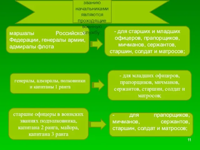 - для старших и младших офицеров, прапорщиков, мичманов, сержантов, старшин, солдат и