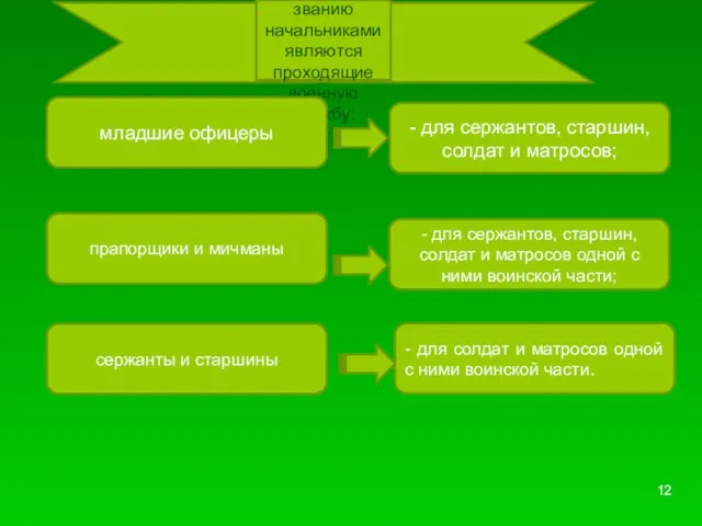 По своему воинскому званию начальниками являются проходящие военную службу: - для сержантов,