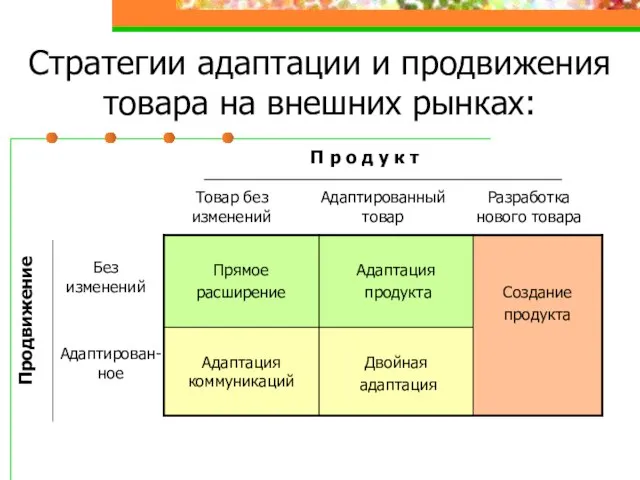 П р о д у к т Товар без изменений Продвижение Адаптированный