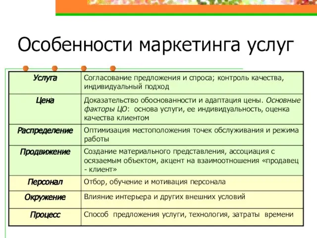 Особенности маркетинга услуг