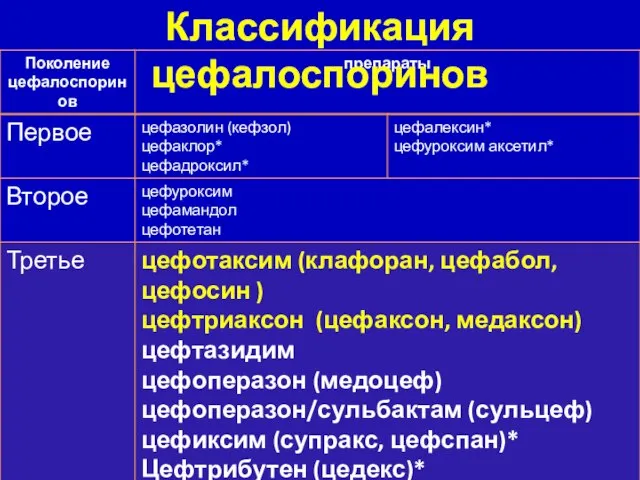 Классификация цефалоспоринов Классификация цефалоспоринов