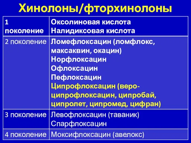 Хинолоны/фторхинолоны