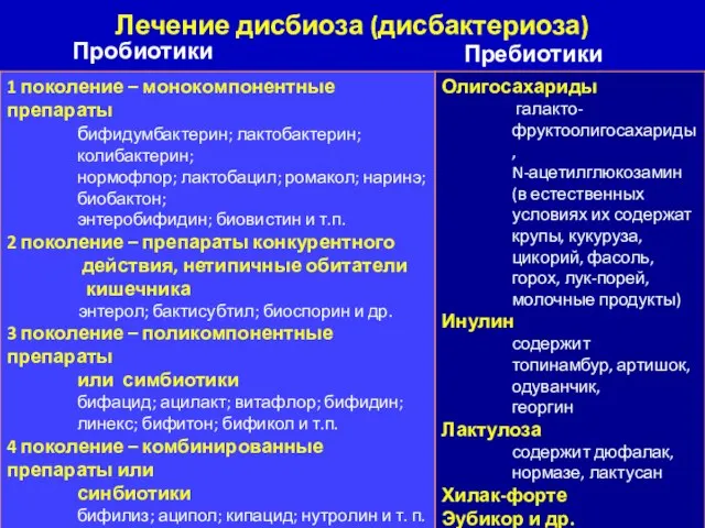 Лечение дисбиоза (дисбактериоза) Пробиотики Пребиотики