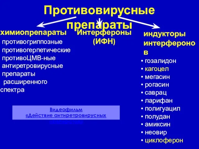 Противовирусные препараты химиопрепараты противогриппозные противогерпетические противоЦМВ-ные антиретровирусные препараты расширенного спектра Интерфероны (ИФН)