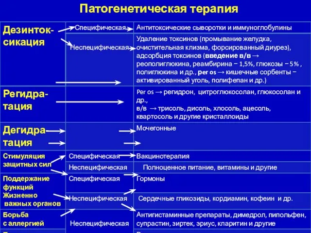 Патогенетическая терапия