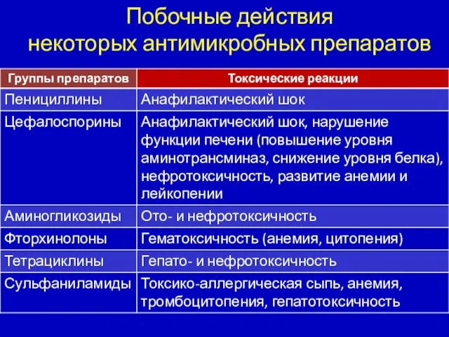 Побочные действия некоторых антимикробных препаратов