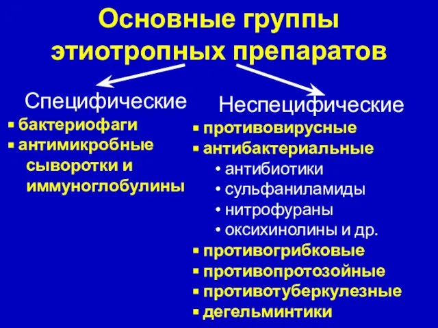 Основные группы этиотропных препаратов Специфические бактериофаги антимикробные сыворотки и иммуноглобулины Неспецифические противовирусные