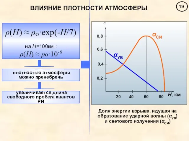 ВЛИЯНИЕ ПЛОТНОСТИ АТМОСФЕРЫ Доля энергии взрыва, идущая на образование ударной волны (αУВ)