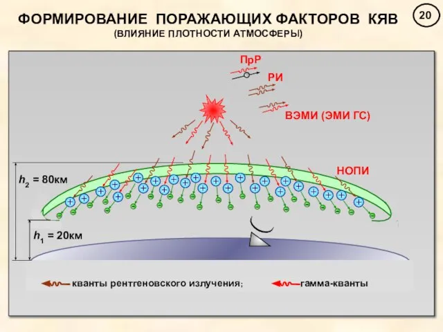 ФОРМИРОВАНИЕ ПОРАЖАЮЩИХ ФАКТОРОВ КЯВ (ВЛИЯНИЕ ПЛОТНОСТИ АТМОСФЕРЫ)