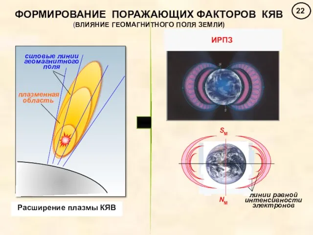 ФОРМИРОВАНИЕ ПОРАЖАЮЩИХ ФАКТОРОВ КЯВ (ВЛИЯНИЕ ГЕОМАГНИТНОГО ПОЛЯ ЗЕМЛИ) силовые линии геомагнитного поля