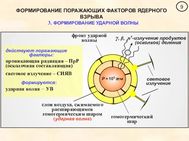 ФОРМИРОВАНИЕ ПОРАЖАЮЩИХ ФАКТОРОВ ЯДЕРНОГО ВЗРЫВА 3. ФОРМИРОВАНИЕ УДАРНОЙ ВОЛНЫ