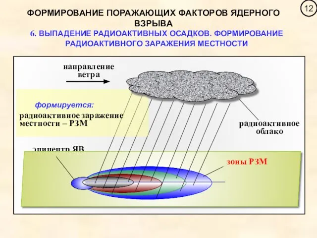 ФОРМИРОВАНИЕ ПОРАЖАЮЩИХ ФАКТОРОВ ЯДЕРНОГО ВЗРЫВА 6. ВЫПАДЕНИЕ РАДИОАКТИВНЫХ ОСАДКОВ. ФОРМИРОВАНИЕ РАДИОАКТИВНОГО ЗАРАЖЕНИЯ