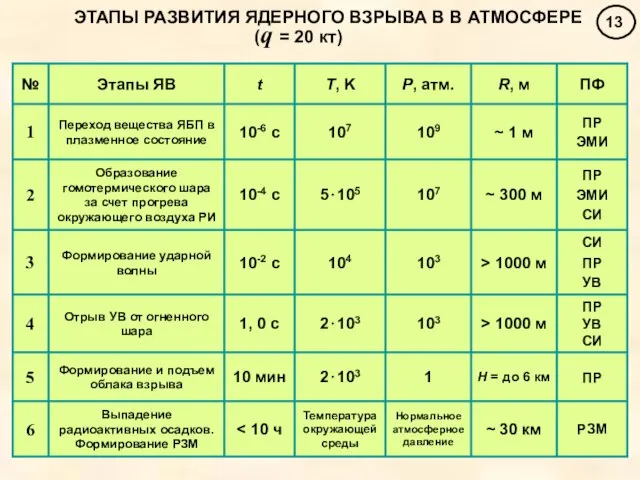 ЭТАПЫ РАЗВИТИЯ ЯДЕРНОГО ВЗРЫВА В В АТМОСФЕРЕ (q = 20 кт)