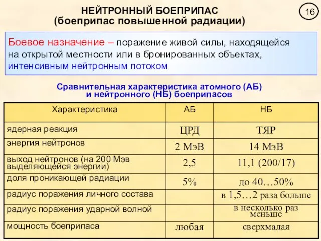 НЕЙТРОННЫЙ БОЕПРИПАС (боеприпас повышенной радиации) Боевое назначение – поражение живой силы, находящейся