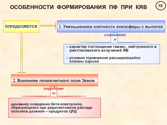 ОСОБЕННОСТИ ФОРМИРОВАНИЯ ПФ ПРИ КЯВ