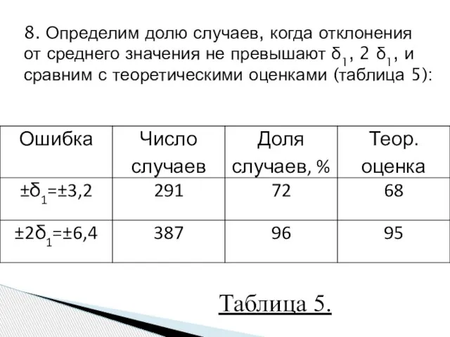 8. Определим долю случаев, когда отклонения от среднего значения не превышают δ1,