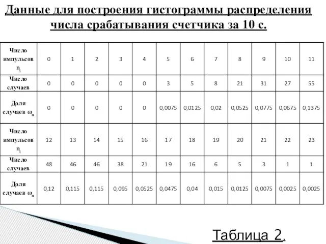 Данные для построения гистограммы распределения числа срабатывания счетчика за 10 с. Таблица 2.